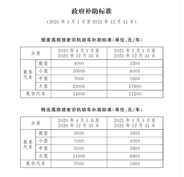 4月1日起，北京市淘汰高排放老舊機動車可享政府補助(圖1)