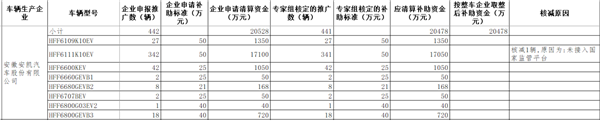 工信部公示2016年及以前年度新能源汽車推廣應用補助資金清算審核初審情況(圖3) 工信部公示2016年及以前年度新能源汽車推廣應用補助資金清算審核初審情況(圖3)