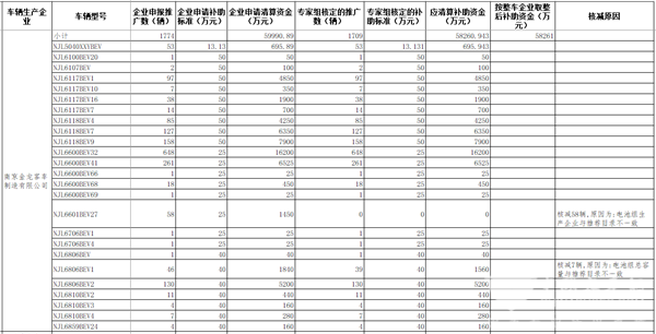 工信部公示2016年及以前年度新能源汽車推廣應用補助資金清算審核初審情況(圖5) 工信部公示2016年及以前年度新能源汽車推廣應用補助資金清算審核初審情況(圖5)