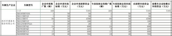 工信部公示2016年及以前年度新能源汽車推廣應用補助資金清算審核初審情況(圖10) 工信部公示2016年及以前年度新能源汽車推廣應用補助資金清算審核初審情況(圖10)