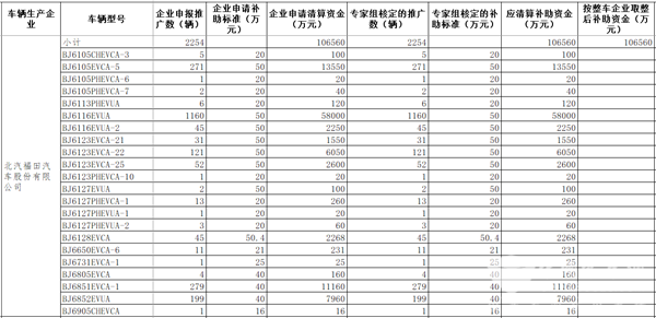 工信部公示2016年及以前年度新能源汽車推廣應用補助資金清算審核初審情況(圖4) 工信部公示2016年及以前年度新能源汽車推廣應用補助資金清算審核初審情況(圖4)