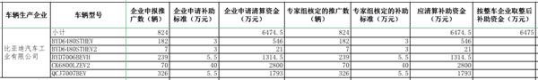 工信部公示2016年及以前年度新能源汽車推廣應用補助資金清算審核初審情況(圖7) 工信部公示2016年及以前年度新能源汽車推廣應用補助資金清算審核初審情況(圖7)