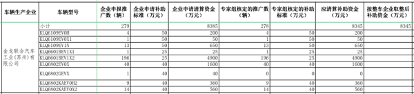 工信部公示2016年及以前年度新能源汽車推廣應用補助資金清算審核初審情況(圖9) 工信部公示2016年及以前年度新能源汽車推廣應用補助資金清算審核初審情況(圖9)