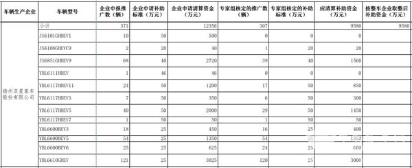工信部公示2016年及以前年度新能源汽車推廣應用補助資金清算審核初審情況(圖11) 工信部公示2016年及以前年度新能源汽車推廣應用補助資金清算審核初審情況(圖11)