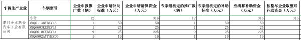 工信部公示2016年及以前年度新能源汽車推廣應用補助資金清算審核初審情況(圖8) 工信部公示2016年及以前年度新能源汽車推廣應用補助資金清算審核初審情況(圖8)
