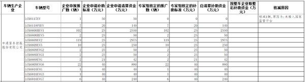 工信部公示2016年及以前年度新能源汽車推廣應用補助資金清算審核初審情況(圖6) 工信部公示2016年及以前年度新能源汽車推廣應用補助資金清算審核初審情況(圖6)