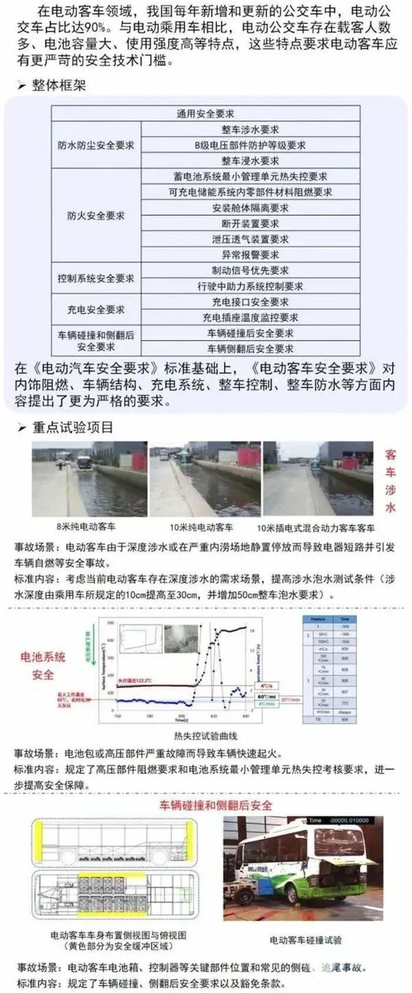 電動客車安全強制性國標來了!具體說了啥?(圖2) 電動客車安全強制性國標來了!具體說了啥?(圖2)