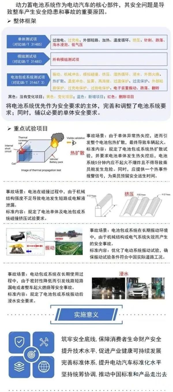 電動客車安全強制性國標來了!具體說了啥?(圖6) 電動客車安全強制性國標來了!具體說了啥?(圖6)