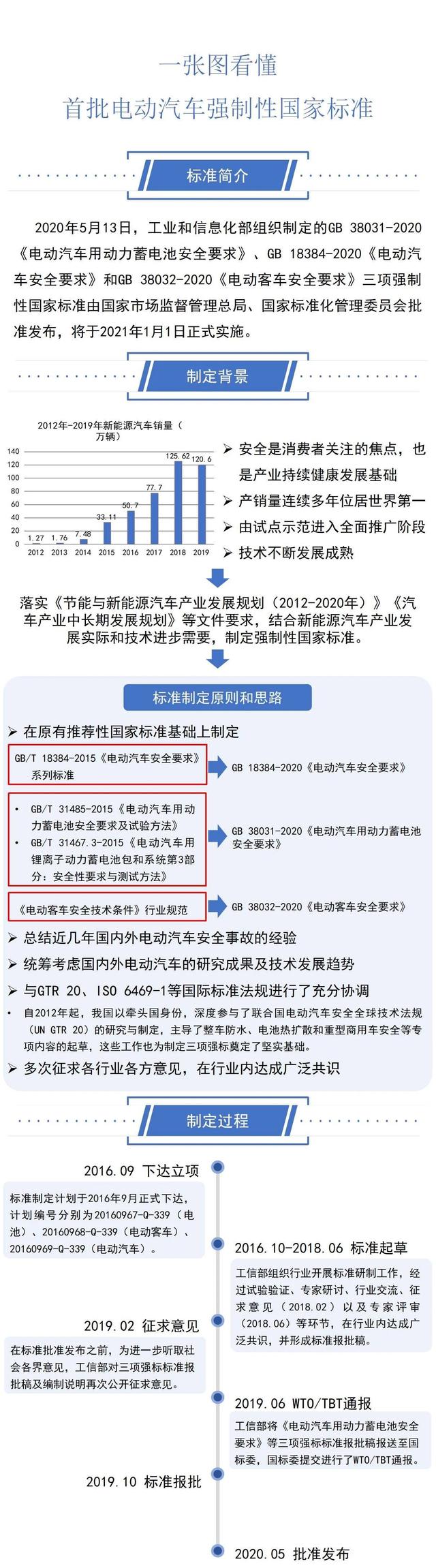 一圖看懂工信部三項電動汽車強制性國家標準(圖1) 一圖看懂工信部三項電動汽車強制性國家標準(圖1)