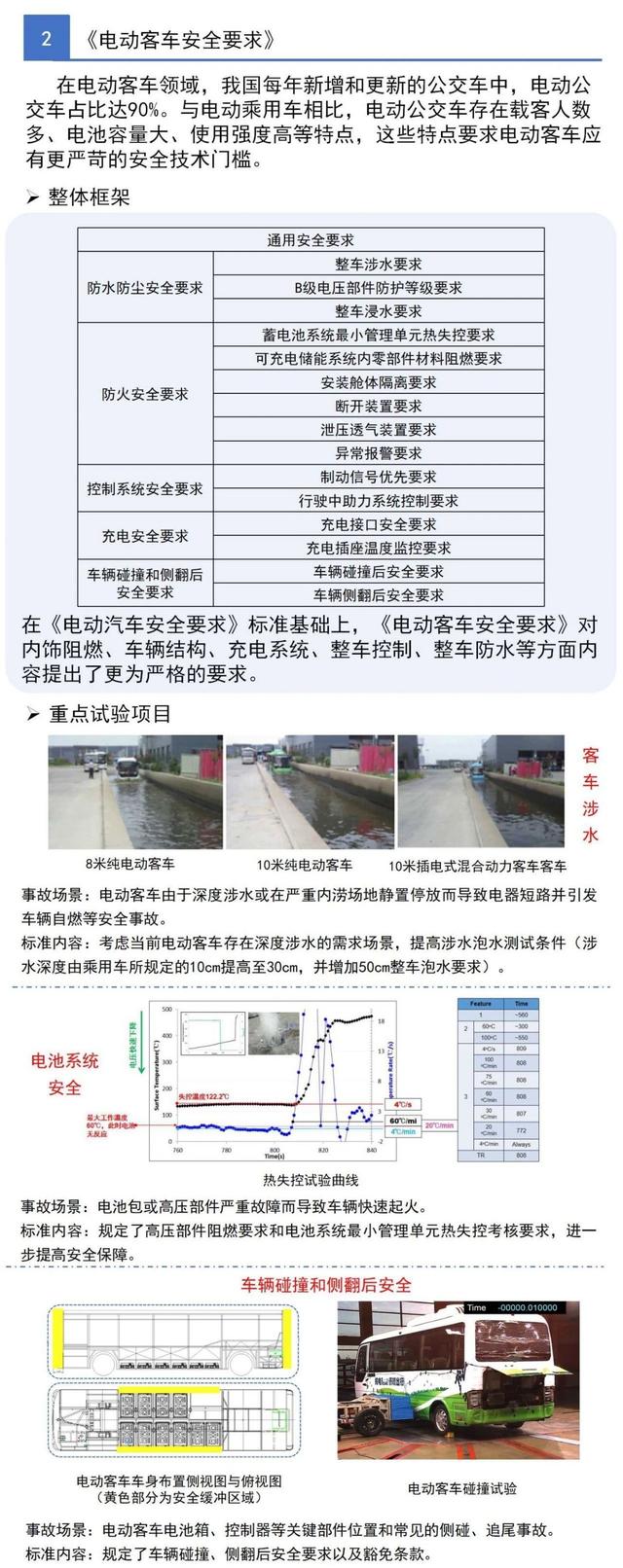 一圖看懂工信部三項電動汽車強制性國家標準(圖3) 一圖看懂工信部三項電動汽車強制性國家標準(圖3)
