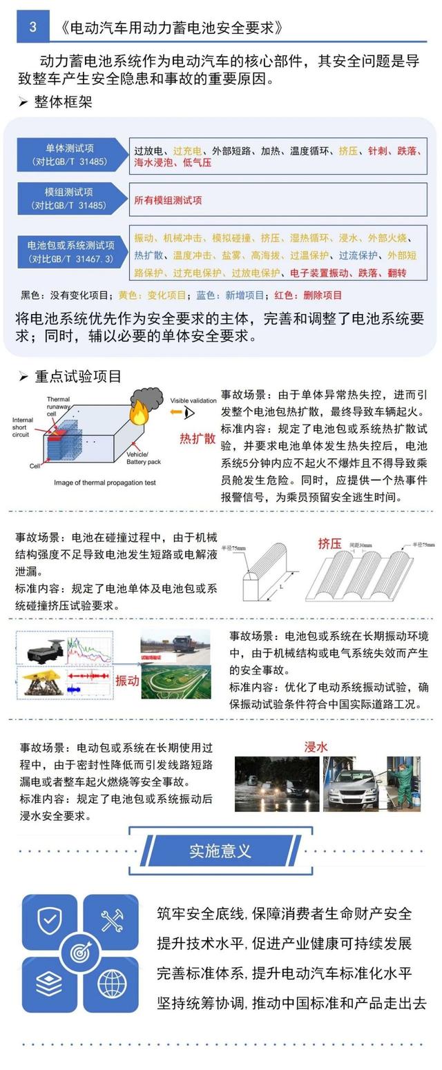 一圖看懂工信部三項電動汽車強制性國家標準(圖4) 一圖看懂工信部三項電動汽車強制性國家標準(圖4)