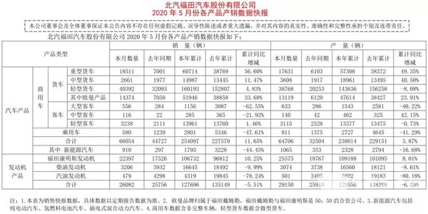 數(shù)據(jù)看客車|福田歐輝5月銷量整體飄紅,這一車型單月同比增長427%(圖1) 數(shù)據(jù)看客車|福田歐輝5月銷量整體飄紅,這一車型單月同比增長427%(圖1)