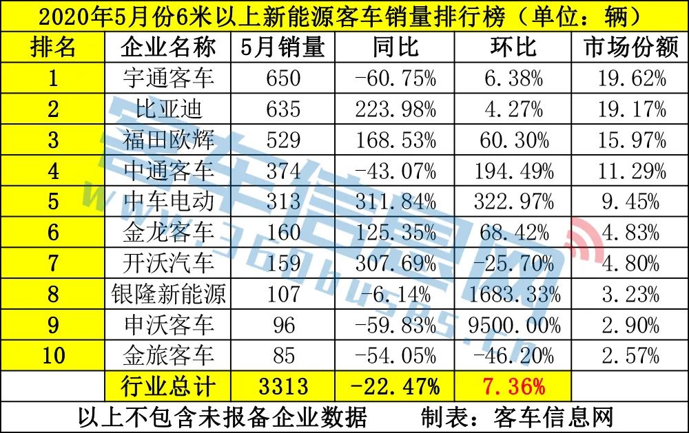 宇通比亞迪再爭第一,中車開沃搶眼!5月新能源客車銷量排行榜出爐(圖1) 宇通比亞迪再爭第一,中車開沃搶眼!5月新能源客車銷量排行榜出爐(圖1)