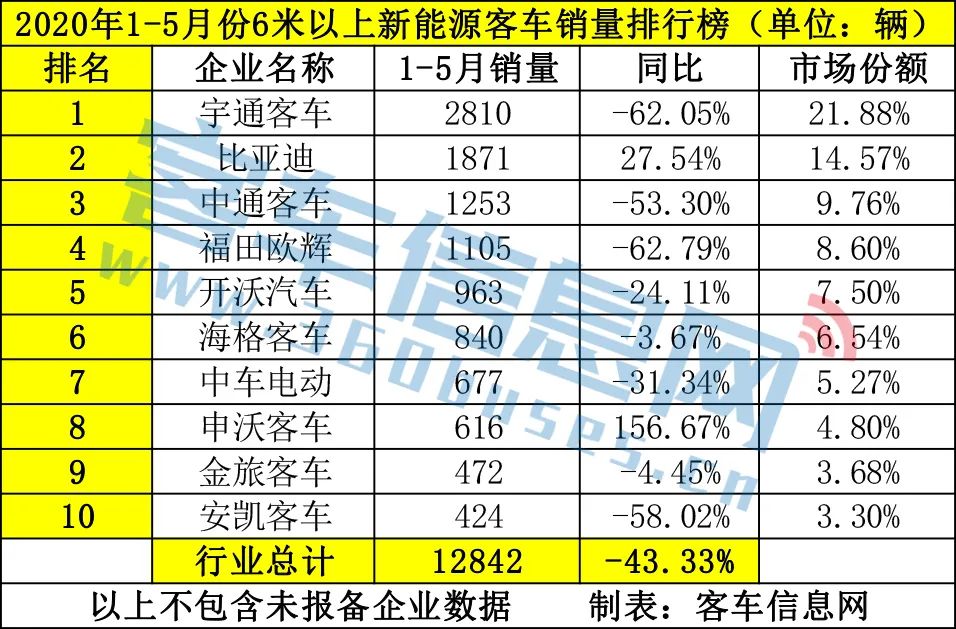 宇通比亞迪再爭第一,中車開沃搶眼!5月新能源客車銷量排行榜出爐(圖2) 宇通比亞迪再爭第一,中車開沃搶眼!5月新能源客車銷量排行榜出爐(圖2)
