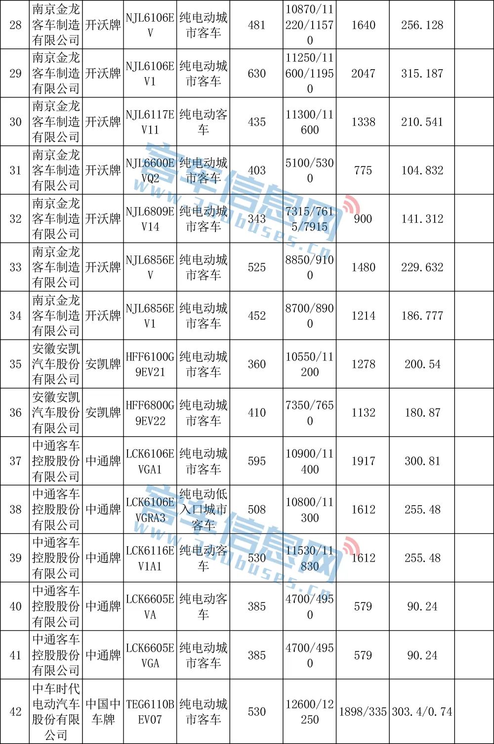 宇通遠(yuǎn)程開(kāi)沃居前三!第17批車(chē)船稅減免車(chē)型目錄含85款客車(chē)(圖5) 宇通遠(yuǎn)程開(kāi)沃居前三!第17批車(chē)船稅減免車(chē)型目錄含85款客車(chē)(圖5)