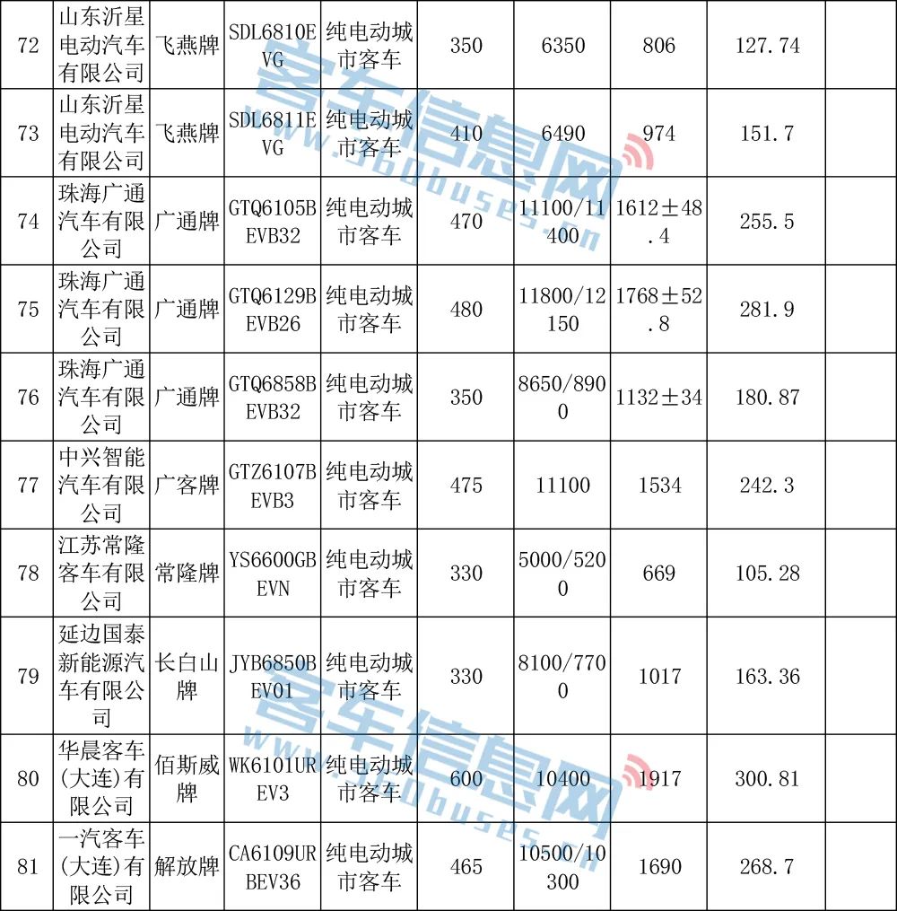 宇通遠(yuǎn)程開(kāi)沃居前三!第17批車(chē)船稅減免車(chē)型目錄含85款客車(chē)(圖8) 宇通遠(yuǎn)程開(kāi)沃居前三!第17批車(chē)船稅減免車(chē)型目錄含85款客車(chē)(圖8)