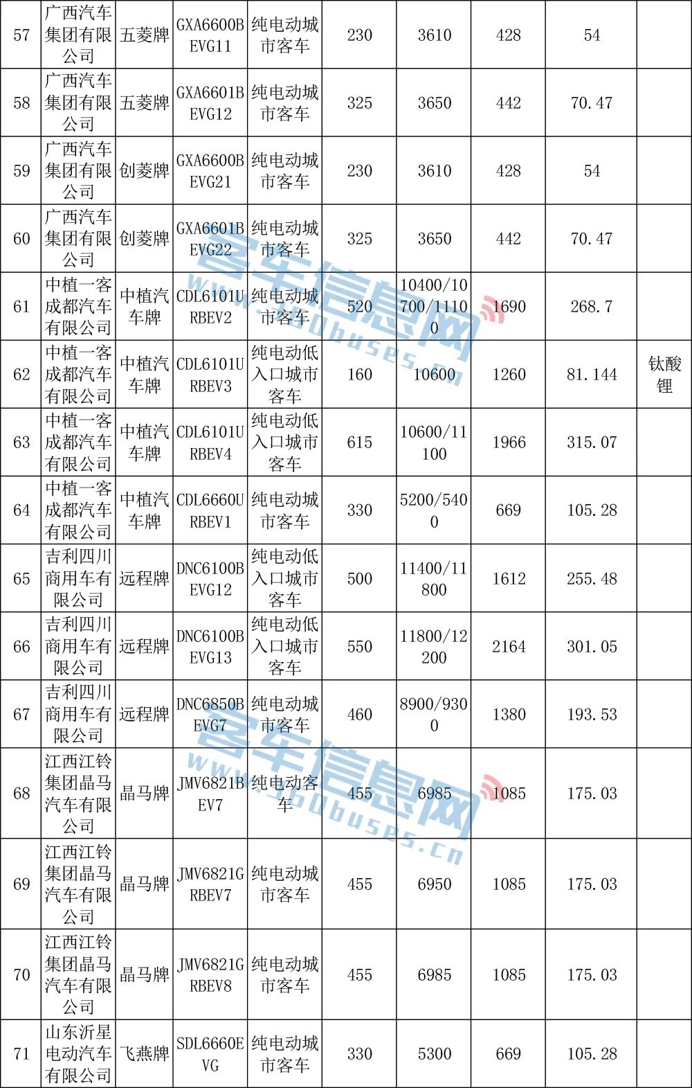宇通遠(yuǎn)程開(kāi)沃居前三!第17批車(chē)船稅減免車(chē)型目錄含85款客車(chē)(圖7) 宇通遠(yuǎn)程開(kāi)沃居前三!第17批車(chē)船稅減免車(chē)型目錄含85款客車(chē)(圖7)