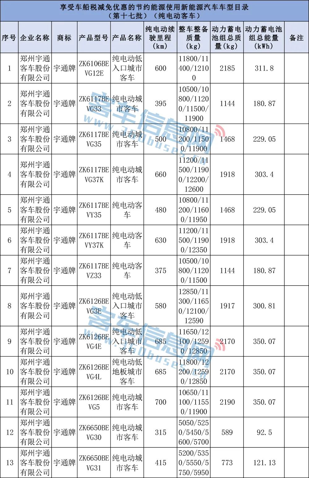 宇通遠(yuǎn)程開(kāi)沃居前三!第17批車(chē)船稅減免車(chē)型目錄含85款客車(chē)(圖3) 宇通遠(yuǎn)程開(kāi)沃居前三!第17批車(chē)船稅減免車(chē)型目錄含85款客車(chē)(圖3)