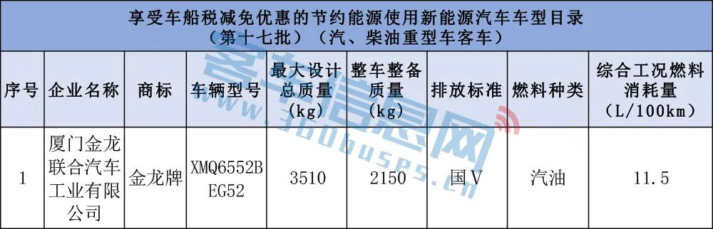 宇通遠(yuǎn)程開(kāi)沃居前三!第17批車(chē)船稅減免車(chē)型目錄含85款客車(chē)(圖2) 宇通遠(yuǎn)程開(kāi)沃居前三!第17批車(chē)船稅減免車(chē)型目錄含85款客車(chē)(圖2)
