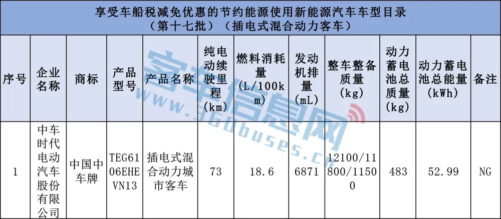 宇通遠(yuǎn)程開(kāi)沃居前三!第17批車(chē)船稅減免車(chē)型目錄含85款客車(chē)(圖9) 宇通遠(yuǎn)程開(kāi)沃居前三!第17批車(chē)船稅減免車(chē)型目錄含85款客車(chē)(圖9)