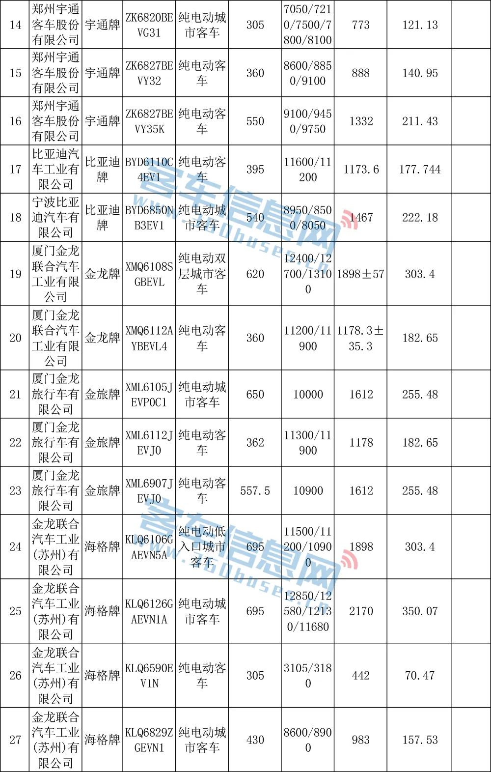 宇通遠(yuǎn)程開(kāi)沃居前三!第17批車(chē)船稅減免車(chē)型目錄含85款客車(chē)(圖4) 宇通遠(yuǎn)程開(kāi)沃居前三!第17批車(chē)船稅減免車(chē)型目錄含85款客車(chē)(圖4)