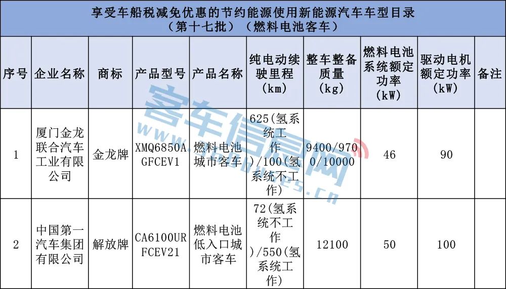 宇通遠(yuǎn)程開(kāi)沃居前三!第17批車(chē)船稅減免車(chē)型目錄含85款客車(chē)(圖10) 宇通遠(yuǎn)程開(kāi)沃居前三!第17批車(chē)船稅減免車(chē)型目錄含85款客車(chē)(圖10)