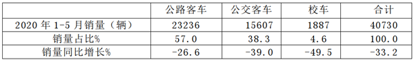 數據看客車|2020年前5月公交客車市場特點深度剖析(圖1) 數據看客車|2020年前5月公交客車市場特點深度剖析(圖1)