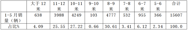 數據看客車|2020年前5月公交客車市場特點深度剖析(圖2) 數據看客車|2020年前5月公交客車市場特點深度剖析(圖2)