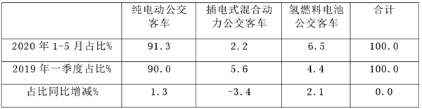數據看客車|2020年前5月公交客車市場特點深度剖析(圖5) 數據看客車|2020年前5月公交客車市場特點深度剖析(圖5)