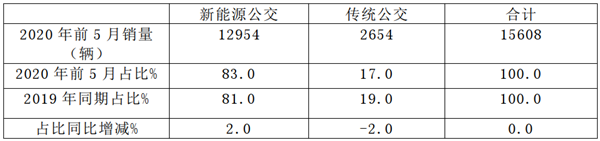 數據看客車|2020年前5月公交客車市場特點深度剖析(圖4) 數據看客車|2020年前5月公交客車市場特點深度剖析(圖4)