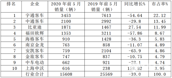數據看客車|2020年前5月公交客車市場特點深度剖析(圖3) 數據看客車|2020年前5月公交客車市場特點深度剖析(圖3)