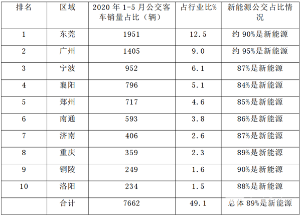 數據看客車|2020年前5月公交客車市場特點深度剖析(圖6) 數據看客車|2020年前5月公交客車市場特點深度剖析(圖6)