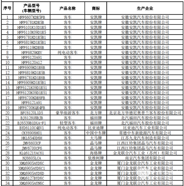 125款客車上榜!交通部公示第22批道路運輸達標車型(圖2) 125款客車上榜!交通部公示第22批道路運輸達標車型(圖2)