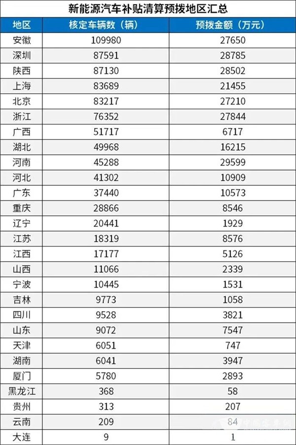 每個車企撥多少?財政部下達2020年新能源汽車補貼資金預(yù)算(圖3) 每個車企撥多少?財政部下達2020年新能源汽車補貼資金預(yù)算(圖3)
