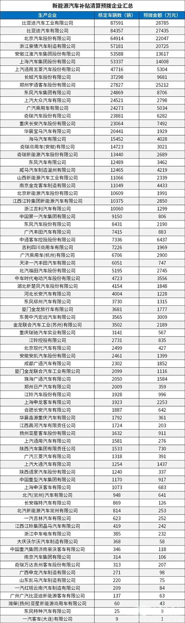 每個車企撥多少?財政部下達2020年新能源汽車補貼資金預(yù)算(圖2) 每個車企撥多少?財政部下達2020年新能源汽車補貼資金預(yù)算(圖2)
