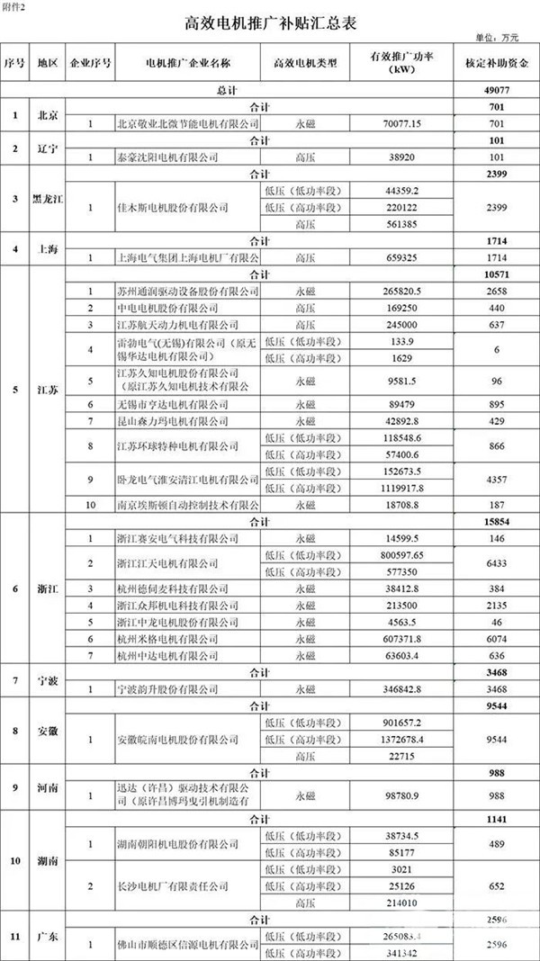 每個車企撥多少?財政部下達2020年新能源汽車補貼資金預(yù)算(圖6) 每個車企撥多少?財政部下達2020年新能源汽車補貼資金預(yù)算(圖6)