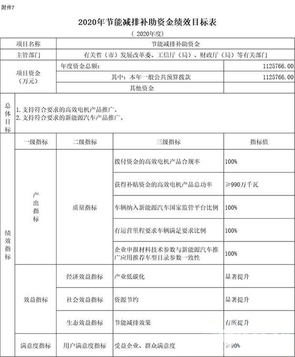 每個車企撥多少?財政部下達2020年新能源汽車補貼資金預(yù)算(圖4) 每個車企撥多少?財政部下達2020年新能源汽車補貼資金預(yù)算(圖4)