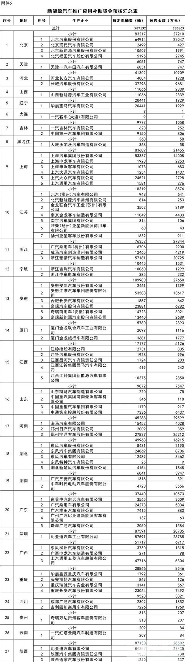 每個車企撥多少?財政部下達2020年新能源汽車補貼資金預(yù)算(圖5) 每個車企撥多少?財政部下達2020年新能源汽車補貼資金預(yù)算(圖5)
