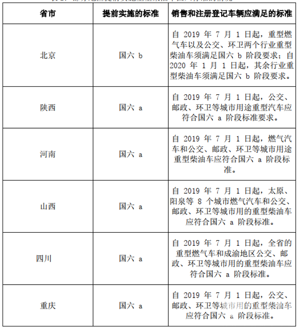 7月1日城市車輛國六來了!我國重型國六柴油發動機的市場、技術現狀如何?(圖2) 7月1日城市車輛國六來了!我國重型國六柴油發動機的市場、技術現狀如何?(圖2)