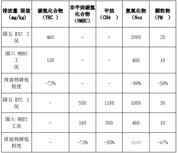 7月1日城市車輛國六來了!我國重型國六柴油發動機的市場、技術現狀如何?(圖5) 7月1日城市車輛國六來了!我國重型國六柴油發動機的市場、技術現狀如何?(圖5)