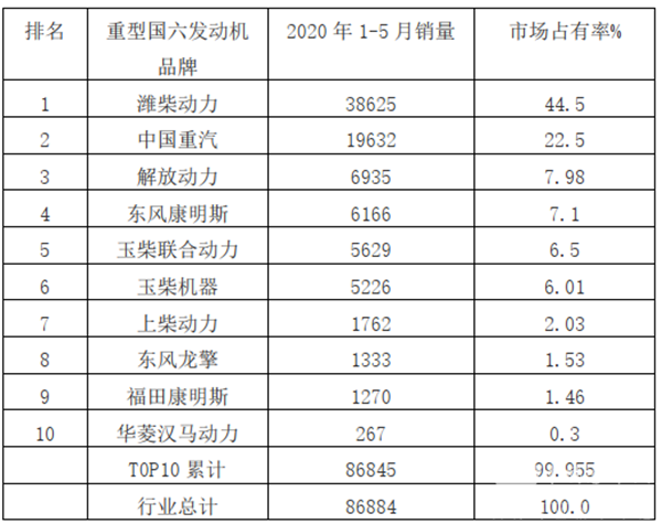 7月1日城市車輛國六來了!我國重型國六柴油發動機的市場、技術現狀如何?(圖3) 7月1日城市車輛國六來了!我國重型國六柴油發動機的市場、技術現狀如何?(圖3)