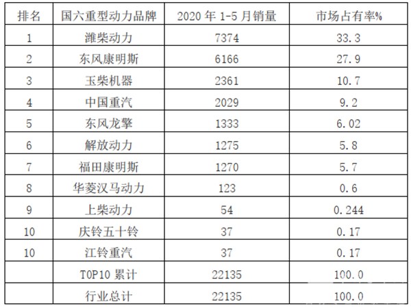7月1日城市車輛國六來了!我國重型國六柴油發動機的市場、技術現狀如何?(圖4) 7月1日城市車輛國六來了!我國重型國六柴油發動機的市場、技術現狀如何?(圖4)