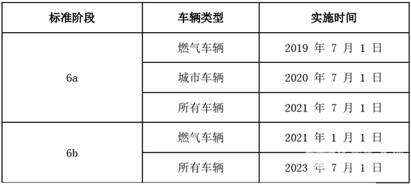 7月1日城市車輛國六來了!我國重型國六柴油發動機的市場、技術現狀如何?(圖1) 7月1日城市車輛國六來了!我國重型國六柴油發動機的市場、技術現狀如何?(圖1)