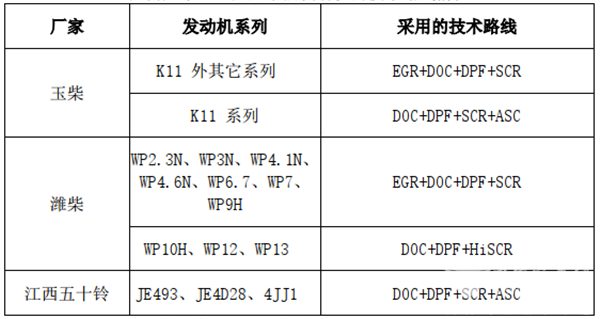 7月1日城市車輛國六來了!我國重型國六柴油發動機的市場、技術現狀如何?(圖6) 7月1日城市車輛國六來了!我國重型國六柴油發動機的市場、技術現狀如何?(圖6)