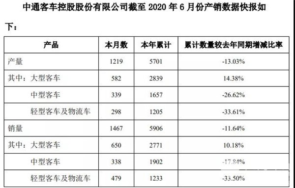 數據看客車|中通上半年銷車近6000輛 大客增長超10%(圖1) 數據看客車|中通上半年銷車近6000輛 大客增長超10%(圖1)