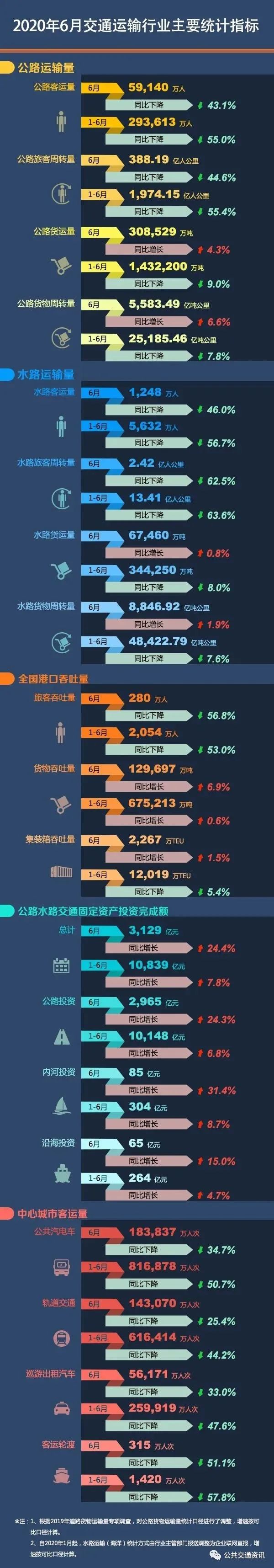 2020年6月中心城市客運量統計指標：公共汽電車下降34.7%軌道交通下降25.4%(圖1)
