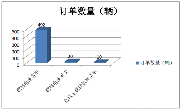 燃料電池客車市場招投標大單花落誰家?2020年上半年氫燃料銷售訂單盤點(圖7) 燃料電池客車市場招投標大單花落誰家?2020年上半年氫燃料銷售訂單盤點(圖7)