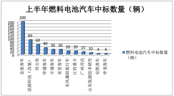 燃料電池客車市場招投標大單花落誰家?2020年上半年氫燃料銷售訂單盤點(圖6) 燃料電池客車市場招投標大單花落誰家?2020年上半年氫燃料銷售訂單盤點(圖6)