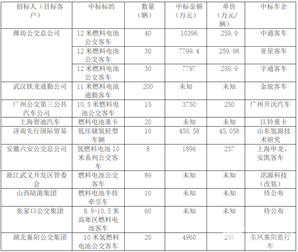 燃料電池客車市場招投標大單花落誰家?2020年上半年氫燃料銷售訂單盤點(圖4) 燃料電池客車市場招投標大單花落誰家?2020年上半年氫燃料銷售訂單盤點(圖4)