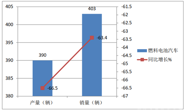 燃料電池客車市場招投標大單花落誰家?2020年上半年氫燃料銷售訂單盤點(圖2) 燃料電池客車市場招投標大單花落誰家?2020年上半年氫燃料銷售訂單盤點(圖2)